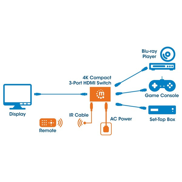 Manhattan HDMI splitter - HDMI to HDMI (3 portos, 4K@60Hz resolution, full 3D video, AC powered) PC